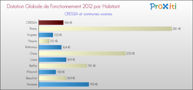 Montant des dotations globales de fonctionnement DGF par Habitant pour CRESSIA et les communes proches Comparaison des des dotations globales de fonctionnement DGF par habitant pour CRESSIA et les communes voisines