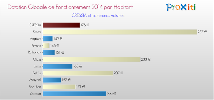 Montant des dotations globales de fonctionnement DGF par Habitant pour CRESSIA et les communes proches en 2014. Comparaison des des dotations globales de fonctionnement DGF par habitant pour CRESSIA et les communes voisines en 2014.