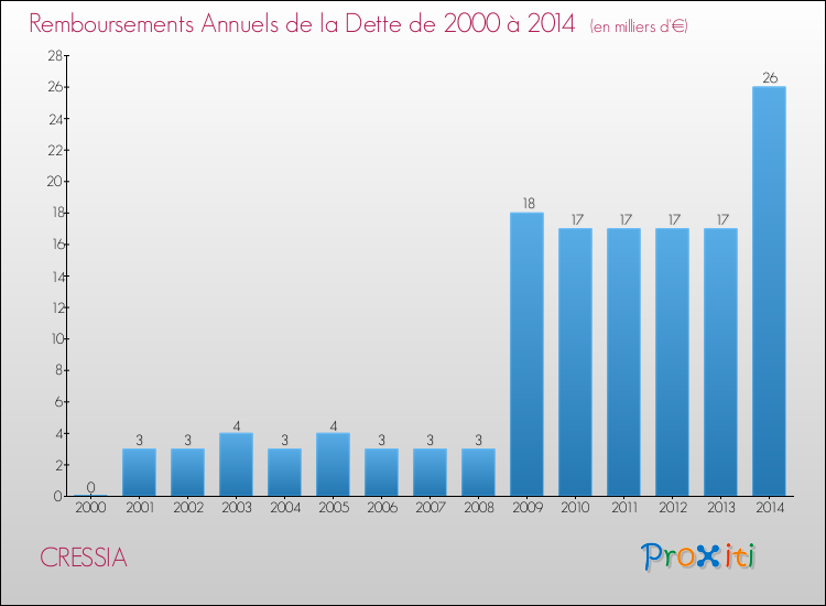 Evolution de l'annuité de la dette pour la commune de CRESSIA de 2000 à 2014 Annuités de la dette pour CRESSIA de 2000 à 2014