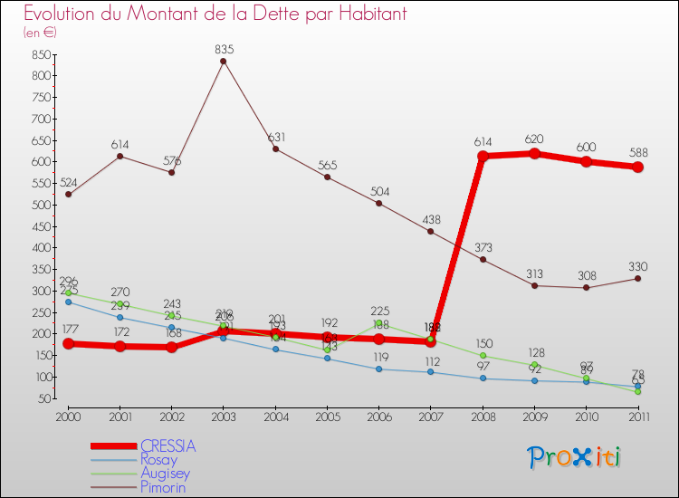 Evolution de la dette par habitant pour la commune de CRESSIA et les communes proches Comparaison de la dette par habitant pour CRESSIA et les communes voisines