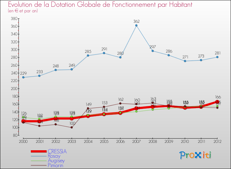 Evolution et montant de la dotation globale de fonctionnement par Habitant pour CRESSIA et les communes proches Comparaison des dotations globales de fonctionnement par habitant pour CRESSIA et les communes voisines
