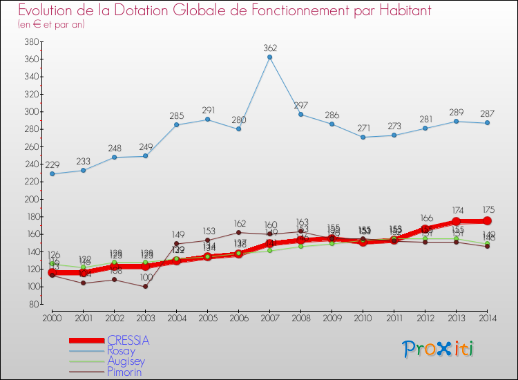Evolution et montant de la dotation globale de fonctionnement par Habitant pour CRESSIA et les communes proches de 2000 à 2014. Comparaison des dotations globales de fonctionnement par habitant pour CRESSIA et les communes voisines de 2000 à 2014.