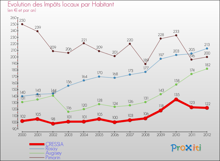 Evolution et montant des impôts locaux par Habitant pour CRESSIA et les communes proches Comparaison des impôts locaux par habitant pour CRESSIA et les communes voisines