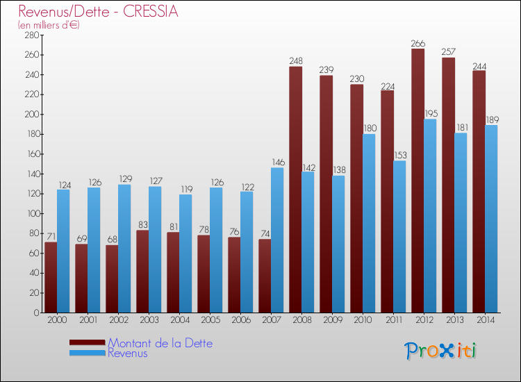 Evolution comparée de la dette et des revenus pour la commune de CRESSIA de 2000 à 2014 Comparaison de la dette et des revenus pour CRESSIA de 2000 à 2014