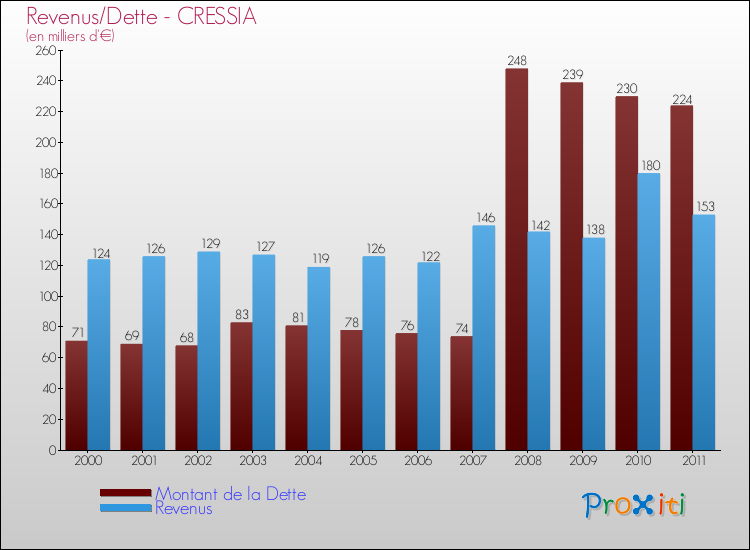 Evolution comparée de la dette et des revenus pour la commune de CRESSIA de 2000 à 2011 Comparaison de la dette et des revenus pour CRESSIA de 2000 à 2011