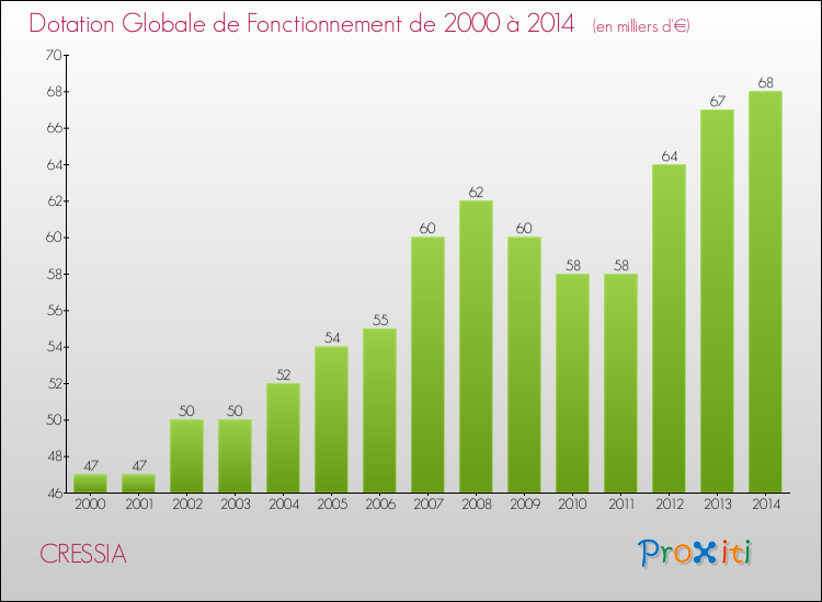 Evolution du montant de la Dotation Globale de Fonctionnement pour la commune de CRESSIA de 2000 à 2014 Evolution du montant de la Dotation Globale de Fonctionnement pour CRESSIA de 2000 à 2014