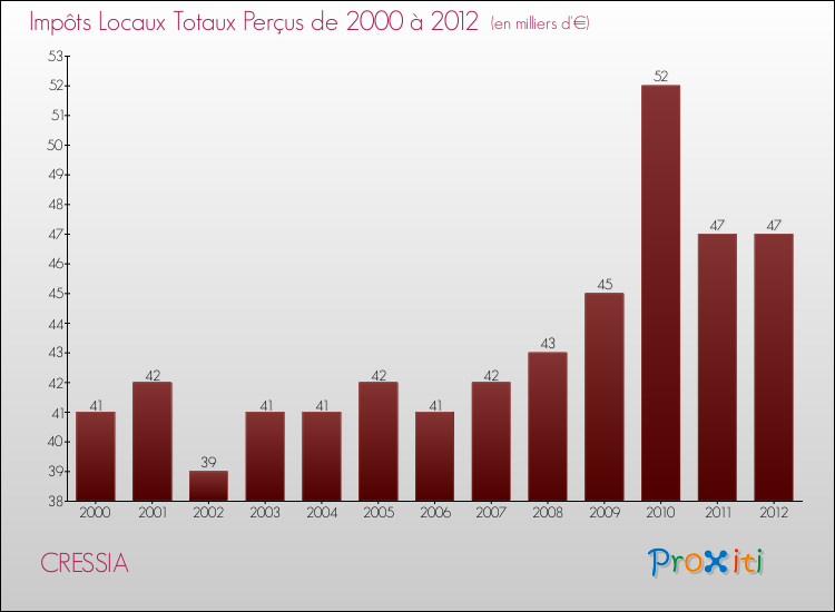 Evolution des Impôts Locaux pour la commune de CRESSIA de 2000 à 2012 Evolution des Impôts Locaux pour CRESSIA de 2000 à 2012