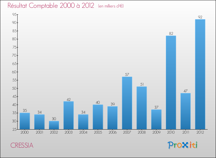 Evolution du résultat comptable pour la commune de CRESSIA de 2000 à 2012 Evolution du résultat comptable pour CRESSIA de 2000 à 2012