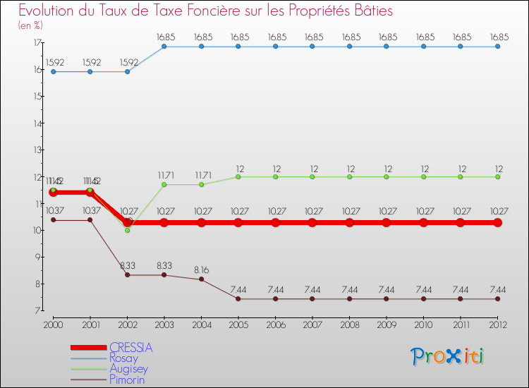 Evolution du taux de la taxe foncière sur le bati pour CRESSIA et les communes proches de 2000 à 2012 Comparaison des taux de taxe foncière sur le bati pour CRESSIA et les communes voisines de 2000 à 2012