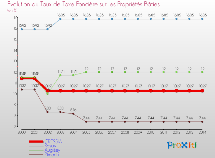 Evolution du taux de la taxe foncière sur le bati pour CRESSIA et les communes proches de 2000 à 2014 Comparaison des taux de taxe foncière sur le bati pour CRESSIA et les communes voisines de 2000 à 2014