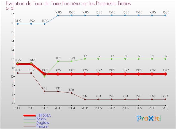 Evolution du taux de la taxe foncière sur le bati pour CRESSIA et les communes proches Comparaison des taux de taxe foncière sur le bati pour CRESSIA et les communes voisines
