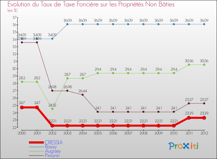 Evolution du taux de la taxe foncière sur les immeubles et terrains non batis pour CRESSIA et les communes proches de 2000 à 2012 Comparaison des taux de la taxe foncière sur les immeubles et terrains non batis pour CRESSIA et les communes voisines de 2000 à 2012