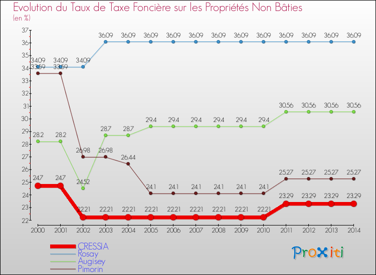 Evolution du taux de la taxe foncière sur les immeubles et terrains non batis pour CRESSIA et les communes proches de 2000 à 2014 Comparaison des taux de la taxe foncière sur les immeubles et terrains non batis pour CRESSIA et les communes voisines de 2000 à 2014