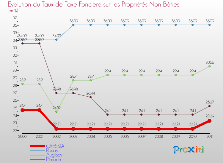 Evolution du taux de la taxe foncière sur les immeubles et terrains non batis pour CRESSIA et les communes proches Comparaison des taux de la taxe foncière sur les immeubles et terrains non batis pour CRESSIA et les communes voisines