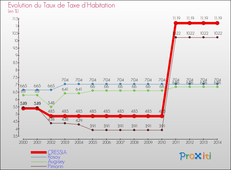 Evolution du taux de la taxe d'habitation pour CRESSIA et les communes proches de 2000 à 2014 Comparaison des taux de la taxe d'habitation pour CRESSIA et les communes voisines de 2000 à 2014