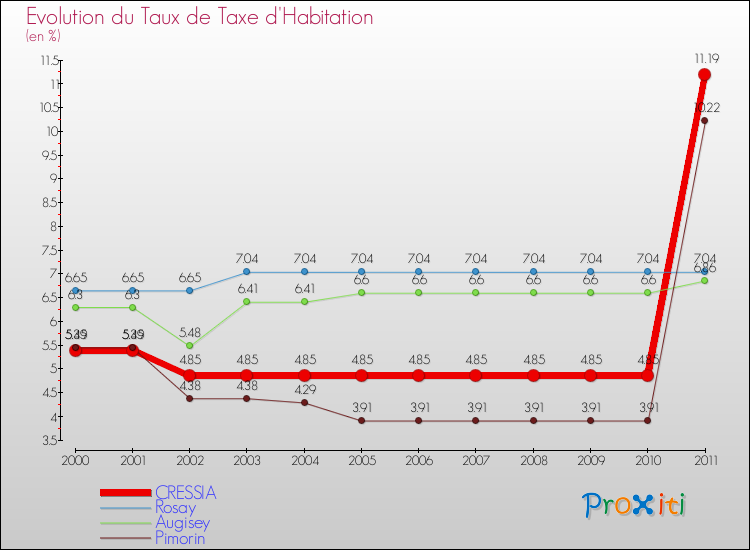 Evolution du taux de la taxe d'habitation pour CRESSIA et les communes proches Comparaison des taux de la taxe d'habitation pour CRESSIA et les communes voisines