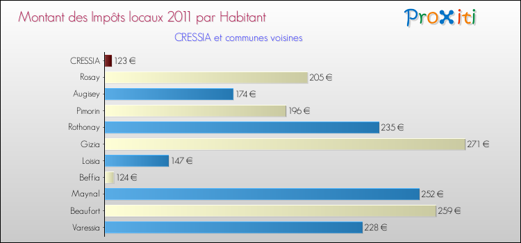 Montant des impôts locaux par Habitant pour CRESSIA et les communes proches Comparaison des impôts locaux par habitant pour CRESSIA et les communes voisines