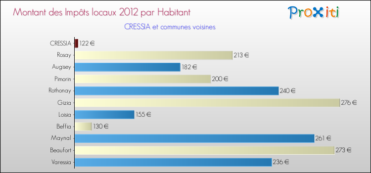Montant des impôts locaux par Habitant pour CRESSIA et les communes proches Comparaison des impôts locaux par habitant pour CRESSIA et les communes voisines