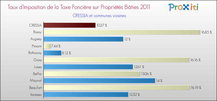 Taux d'imposition de la taxe foncière sur le bati 2011 pour CRESSIA et les communes proches Comparaison des taux d'imposition de la taxe foncière sur le bati 2011 pour CRESSIA et les communes voisines