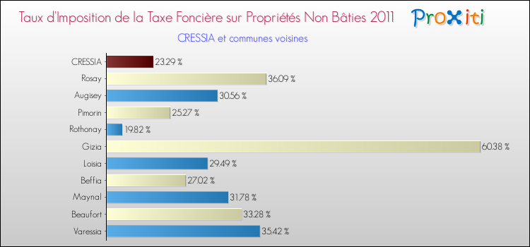 Taux d'imposition de la taxe foncière sur les immeubles et terrains non batis 2011 pour CRESSIA et les communes proches Comparaison des taux d'imposition de la taxe foncière sur les immeubles et terrains non batis 2011 pour CRESSIA et les communes voisines