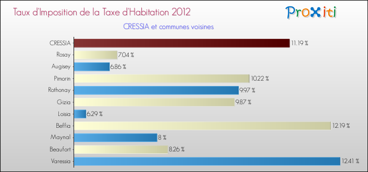 Taux d'imposition de la taxe d'habitation 2012 pour CRESSIA et les communes proches Comparaison des taux d'imposition de la taxe d'habitation 2012 pour CRESSIA et les communes voisines
