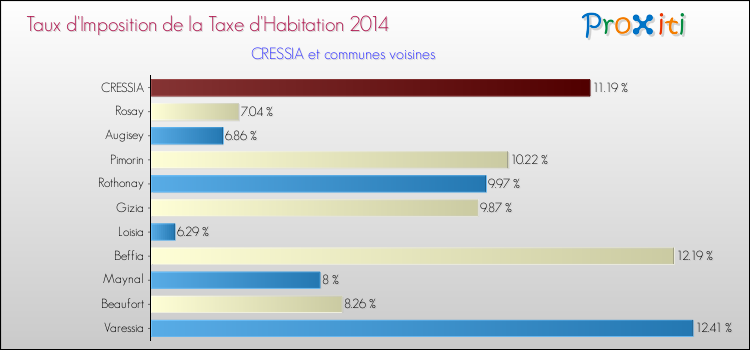Taux d'imposition de la taxe d'habitation 2014 pour CRESSIA et les communes proches Comparaison des taux d'imposition de la taxe d'habitation 2014 pour CRESSIA et les communes voisines
