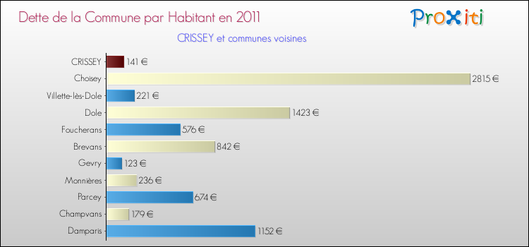 Dette par habitant de la commune en 2011 pour CRISSEY et les communes proches Comparaison de la dette par habitant de la commune en 2011 pour CRISSEY et les communes voisines