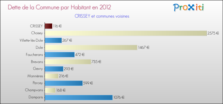 Dette par habitant de la commune en 2012 pour CRISSEY et les communes proches Comparaison de la dette par habitant de la commune en 2012 pour CRISSEY et les communes voisines