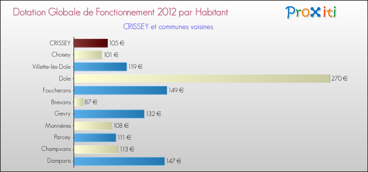 Montant des dotations globales de fonctionnement DGF par Habitant pour CRISSEY et les communes proches Comparaison des des dotations globales de fonctionnement DGF par habitant pour CRISSEY et les communes voisines