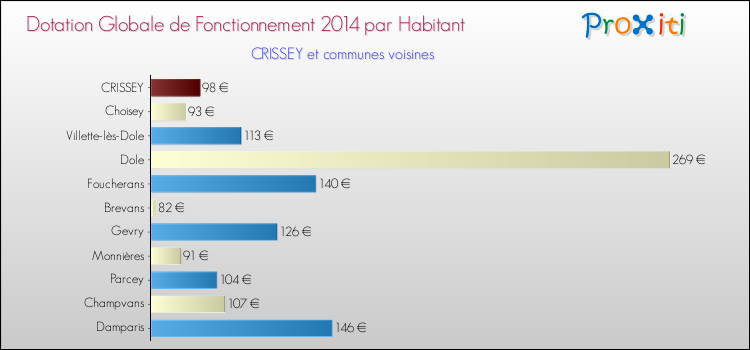 Montant des dotations globales de fonctionnement DGF par Habitant pour CRISSEY et les communes proches en 2014. Comparaison des des dotations globales de fonctionnement DGF par habitant pour CRISSEY et les communes voisines en 2014.