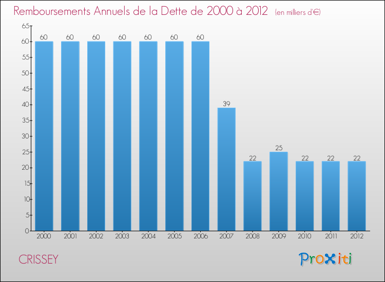 Evolution de l'annuité de la dette pour la commune de CRISSEY de 2000 à 2012 Annuités de la dette pour CRISSEY de 2000 à 2012