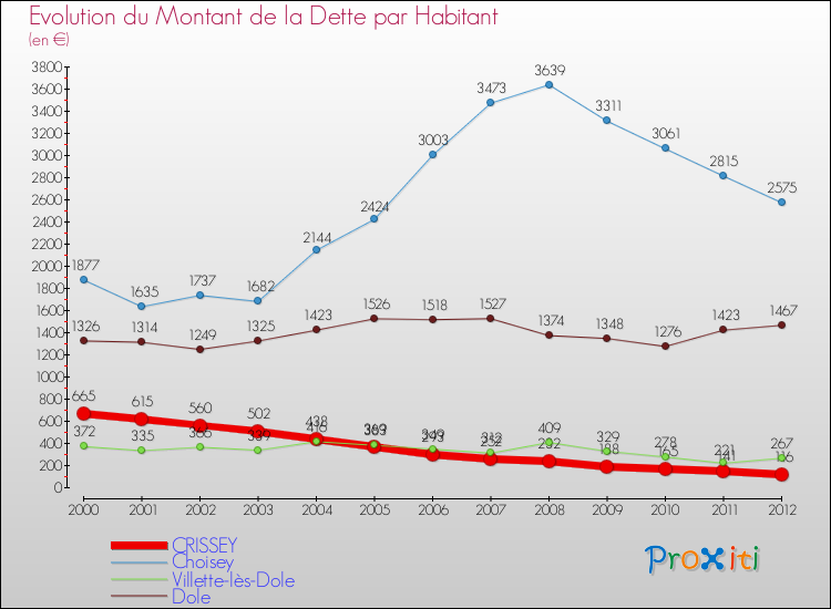 Evolution de la dette par habitant pour la commune de CRISSEY et les communes proches de 2000 à 2012 Comparaison de la dette par habitant pour CRISSEY et les communes voisines de 2000 à 2012