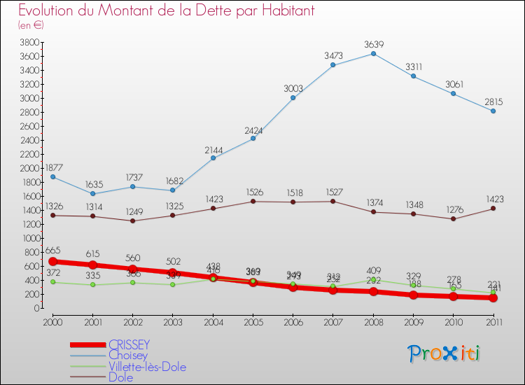 Evolution de la dette par habitant pour la commune de CRISSEY et les communes proches Comparaison de la dette par habitant pour CRISSEY et les communes voisines