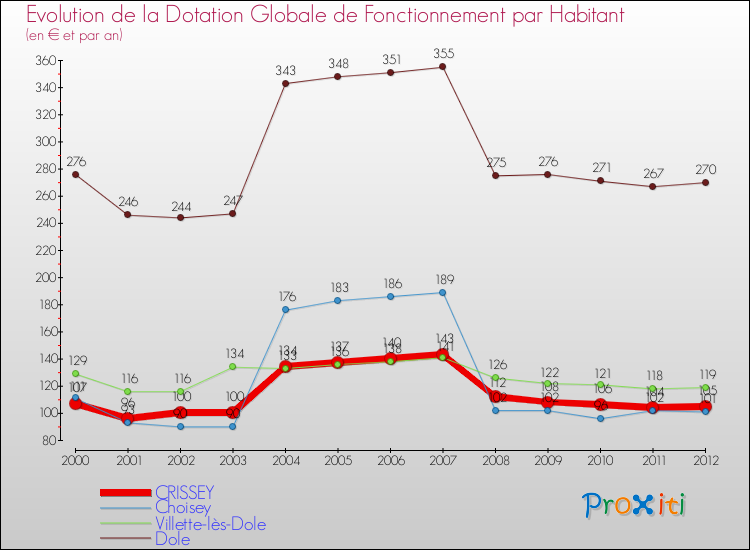 Evolution et montant de la dotation globale de fonctionnement par Habitant pour CRISSEY et les communes proches Comparaison des dotations globales de fonctionnement par habitant pour CRISSEY et les communes voisines