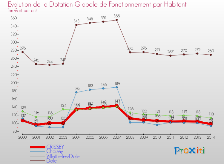 Evolution et montant de la dotation globale de fonctionnement par Habitant pour CRISSEY et les communes proches de 2000 à 2014. Comparaison des dotations globales de fonctionnement par habitant pour CRISSEY et les communes voisines de 2000 à 2014.