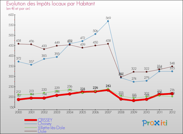 Evolution et montant des impôts locaux par Habitant pour CRISSEY et les communes proches Comparaison des impôts locaux par habitant pour CRISSEY et les communes voisines