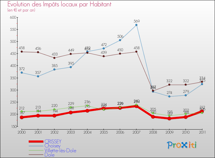 Evolution et montant des impôts locaux par Habitant pour CRISSEY et les communes proches Comparaison des impôts locaux par habitant pour CRISSEY et les communes voisines