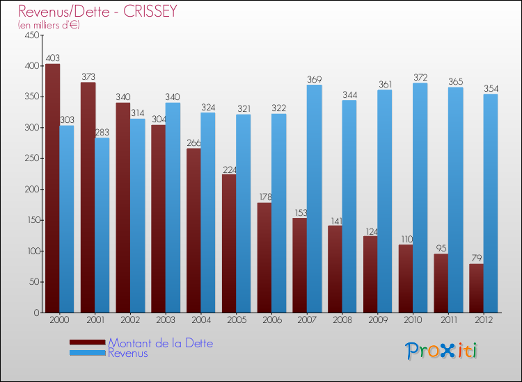 Evolution comparée de la dette et des revenus pour la commune de CRISSEY de 2000 à 2012 Comparaison de la dette et des revenus pour CRISSEY de 2000 à 2012