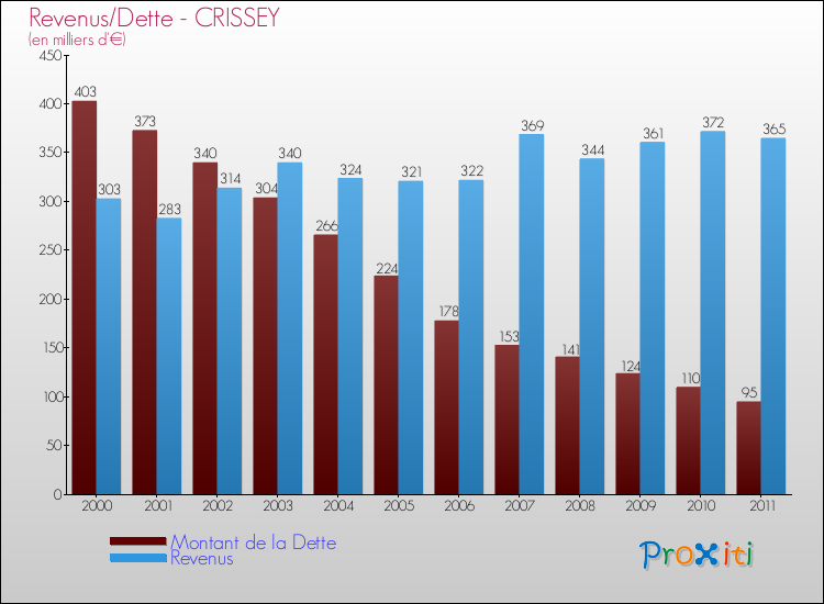 Evolution comparée de la dette et des revenus pour la commune de CRISSEY de 2000 à 2011 Comparaison de la dette et des revenus pour CRISSEY de 2000 à 2011