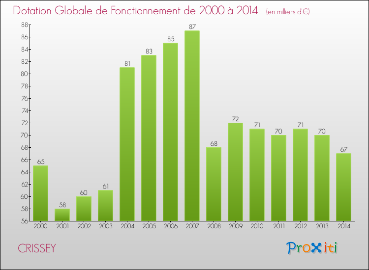 Evolution du montant de la Dotation Globale de Fonctionnement pour la commune de CRISSEY de 2000 à 2014 Evolution du montant de la Dotation Globale de Fonctionnement pour CRISSEY de 2000 à 2014