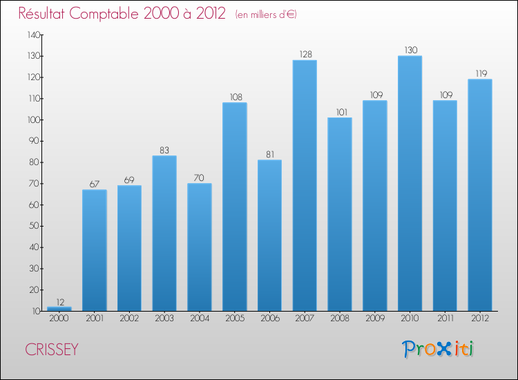 Evolution du résultat comptable pour la commune de CRISSEY de 2000 à 2012 Evolution du résultat comptable pour CRISSEY de 2000 à 2012