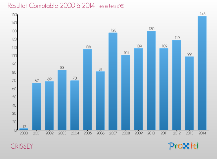 Evolution du résultat comptable pour la commune de CRISSEY de 2000 à 2014 Evolution du résultat comptable pour CRISSEY de 2000 à 2014