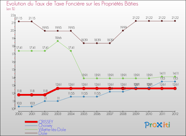 Evolution du taux de la taxe foncière sur le bati pour CRISSEY et les communes proches de 2000 à 2012 Comparaison des taux de taxe foncière sur le bati pour CRISSEY et les communes voisines de 2000 à 2012