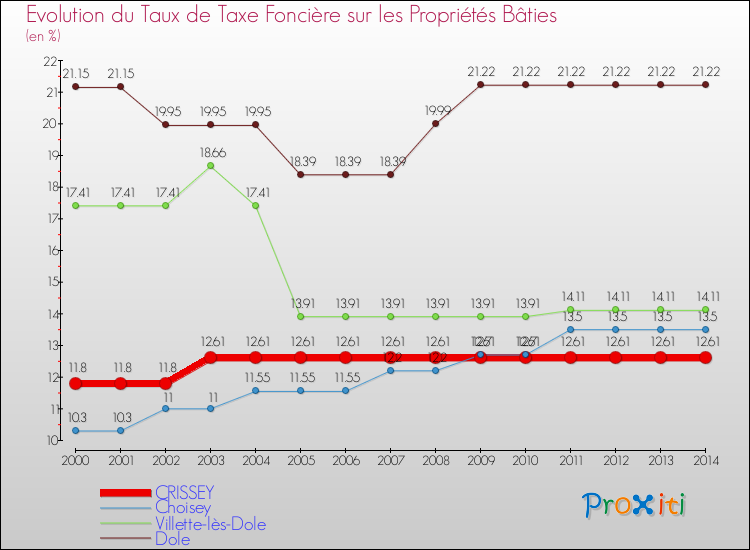 Evolution du taux de la taxe foncière sur le bati pour CRISSEY et les communes proches de 2000 à 2014 Comparaison des taux de taxe foncière sur le bati pour CRISSEY et les communes voisines de 2000 à 2014