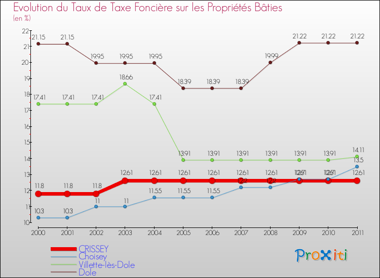 Evolution du taux de la taxe foncière sur le bati pour CRISSEY et les communes proches Comparaison des taux de taxe foncière sur le bati pour CRISSEY et les communes voisines