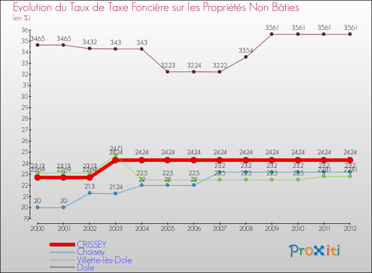 Evolution du taux de la taxe foncière sur les immeubles et terrains non batis pour CRISSEY et les communes proches de 2000 à 2012 Comparaison des taux de la taxe foncière sur les immeubles et terrains non batis pour CRISSEY et les communes voisines de 2000 à 2012