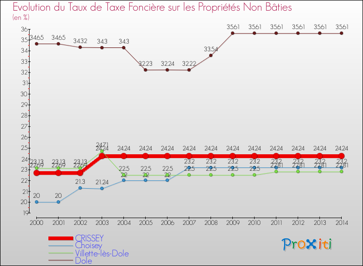 Evolution du taux de la taxe foncière sur les immeubles et terrains non batis pour CRISSEY et les communes proches de 2000 à 2014 Comparaison des taux de la taxe foncière sur les immeubles et terrains non batis pour CRISSEY et les communes voisines de 2000 à 2014