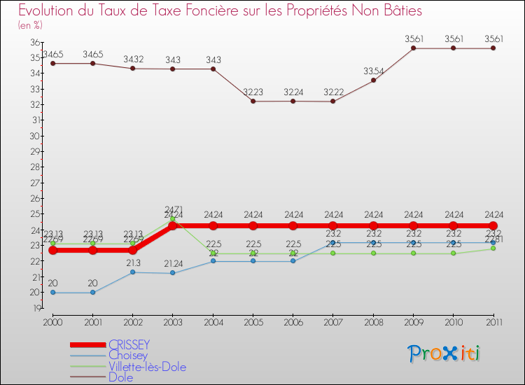 Evolution du taux de la taxe foncière sur les immeubles et terrains non batis pour CRISSEY et les communes proches Comparaison des taux de la taxe foncière sur les immeubles et terrains non batis pour CRISSEY et les communes voisines