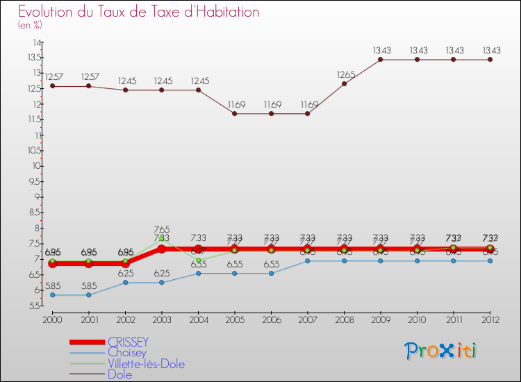 Evolution du taux de la taxe d'habitation pour CRISSEY et les communes proches Comparaison des taux de la taxe d'habitation pour CRISSEY et les communes voisines