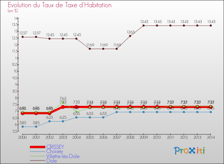 Evolution du taux de la taxe d'habitation pour CRISSEY et les communes proches de 2000 à 2014 Comparaison des taux de la taxe d'habitation pour CRISSEY et les communes voisines de 2000 à 2014